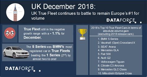 UK True Fleet Continues To Battle To Remain Europes 1 For Volume