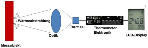 So Funktioniert Ein Infrarot Thermometer Novasens Pyrometer