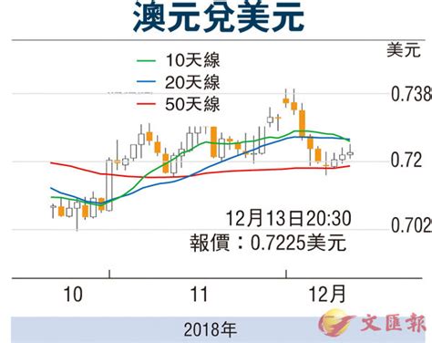 【金匯動向】美元指數偏軟 澳元現反彈 香港文匯報