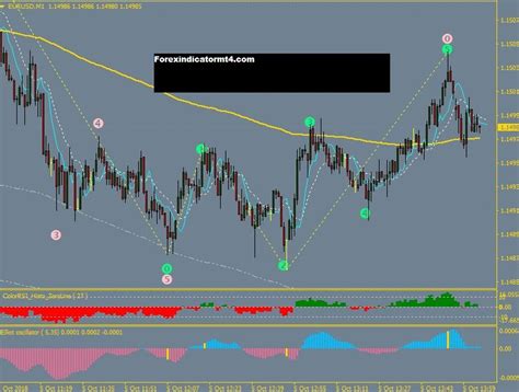 Elliott Wave Oscillator Metatrader 4 Forex Indicator Bank2home