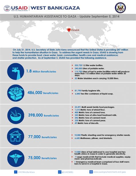 Infographic Us Humanitarian Assistance To Gaza Update September 5