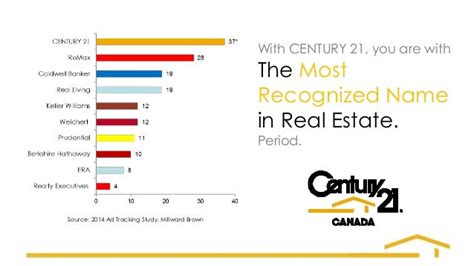 Century 21 Canada Franchising Presentation