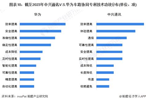 独家！2023年中国车路协同技术龙头企业市场竞争格局分析 华为vs中兴通讯前瞻趋势 前瞻产业研究院