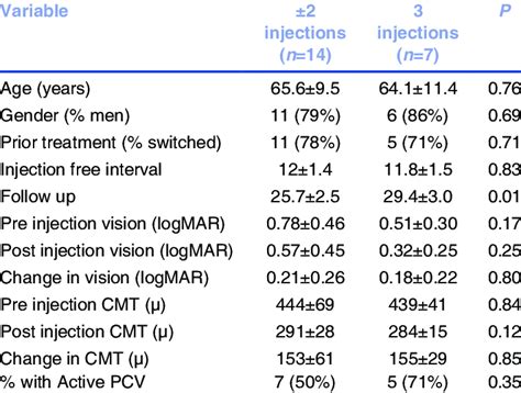 Comparison of eyes that received three injections vs. those that had ...