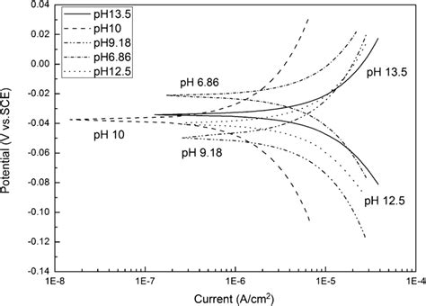 Potentiodynamic Polarization Curves Of Ag AgCl Reference Elctrodes In