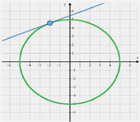 How To Implicitly Differentiate