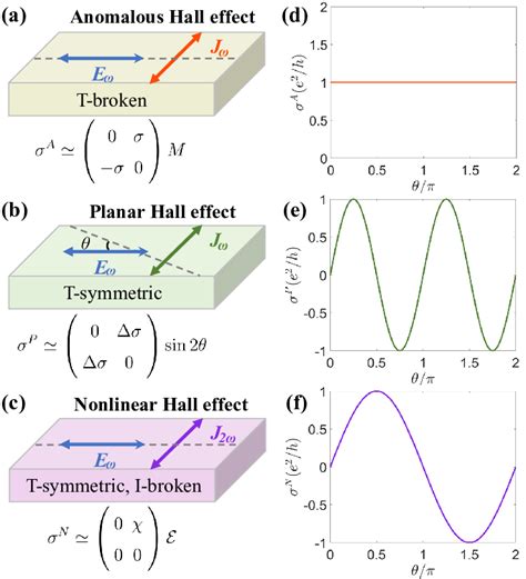 Comparison Of The Linear And Nonlinear Hall Effects In Absence Of The