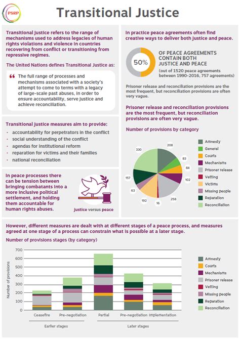 Peace Process Infographics Political Settlements Research Programme