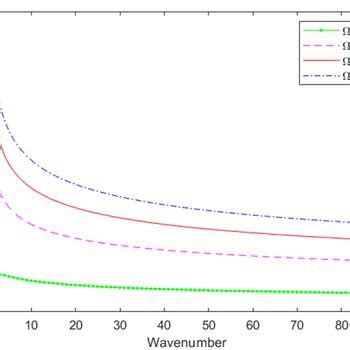 Variation of phase velocity with wavenumber. | Download Scientific Diagram