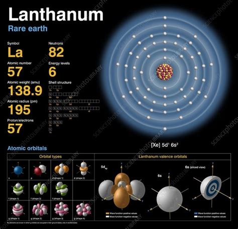 Lanthanum Electron Configuration (La) with Orbital Diagram