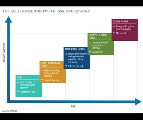 Understanding The Risk Reward Spectrum