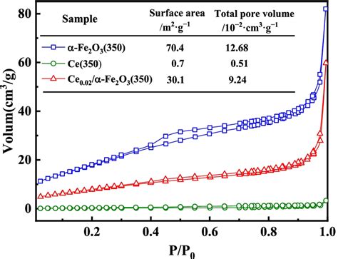 N2 Adsorptiondesorption Isotherms Bet Surface Area And Total Pore