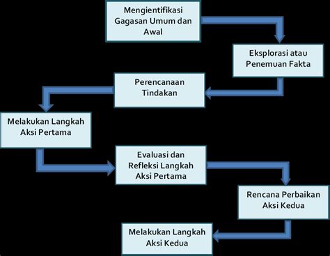 Gambar Langkah Langkah Action Research Lewin Sumber Craig A