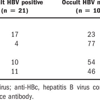 Hepatitis B Virus Core Antibody And Hepatitis B Virus Surface Antibody