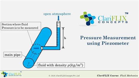 Piezometer Diagram