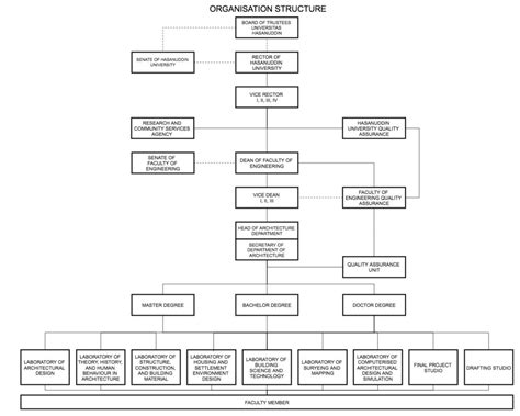 Struktur Organisasi ID Departemen Arsitektur UNHAS