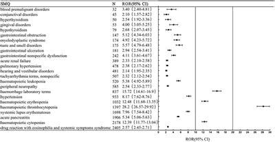 Frontiers Adverse Event Profiles Of PARP Inhibitors Analysis Of