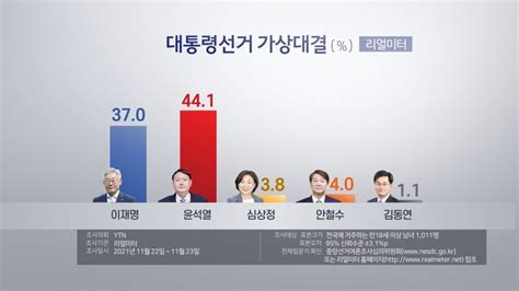 韓国大統領選候補支持率 野党の尹氏44％・与党の李氏37．5％（12月6日） 聯合ニュース