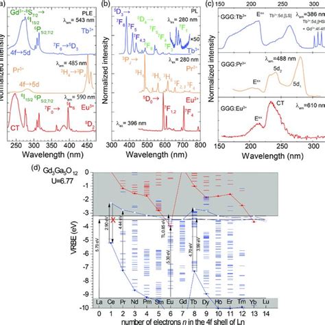 a b PLE and PL spectra of GGG singly doped with Tb³ 0 1 Pr³