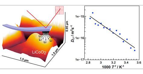 Determination Of Lithium Diffusion Coefficients In Single Battery