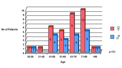 Age And Sex Distribution Of Mm Patients Download Scientific Diagram