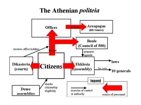 Athenian Democracy How Would You Define Democracy Consider The