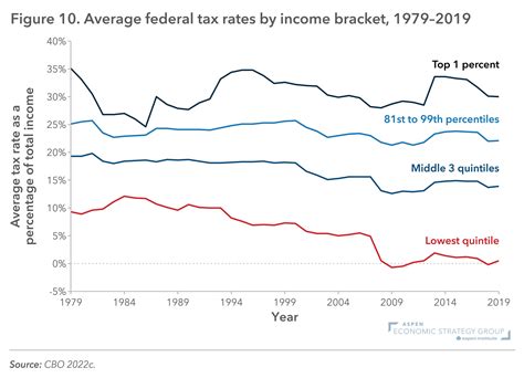 Figure 10 Average Federal Tax Rates By Income Bracket 1979 2019 • The Aspen Institute Economic