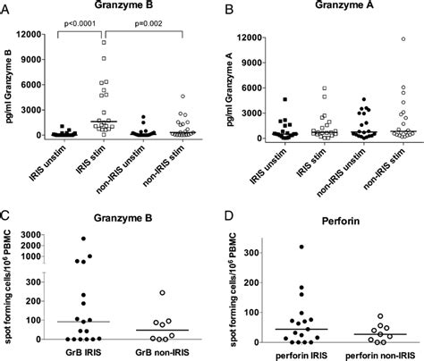 Granzyme B And Perforin Secretion Are Increased In Tb Iris A And B