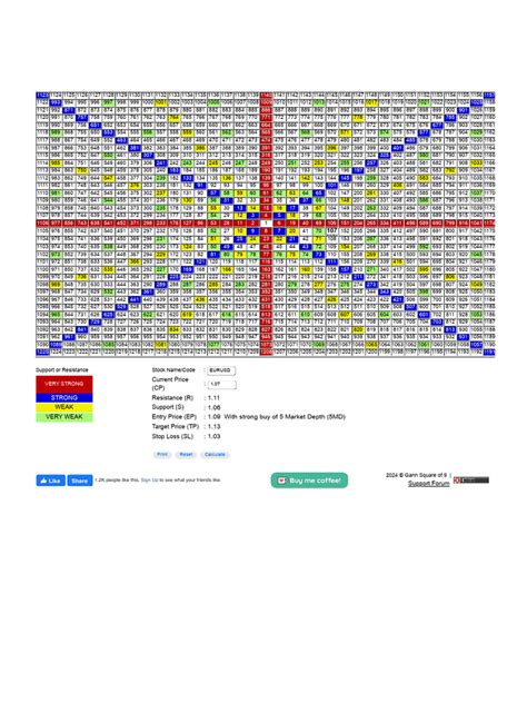 gann square   chart calculator eurusd