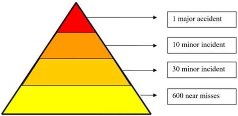 Safety Accident Pyramid