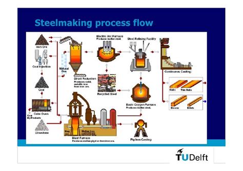 Lectures20200720 Ironmaking