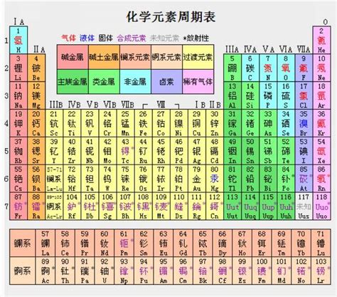 118元素周期表高清大图