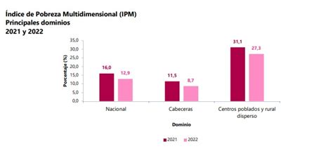 Dane Revela Caída En Pobreza Multidimensional Durante 2022