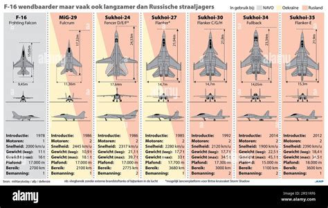 F-16 more maneuverable but also slower than Russian fighter jets ...