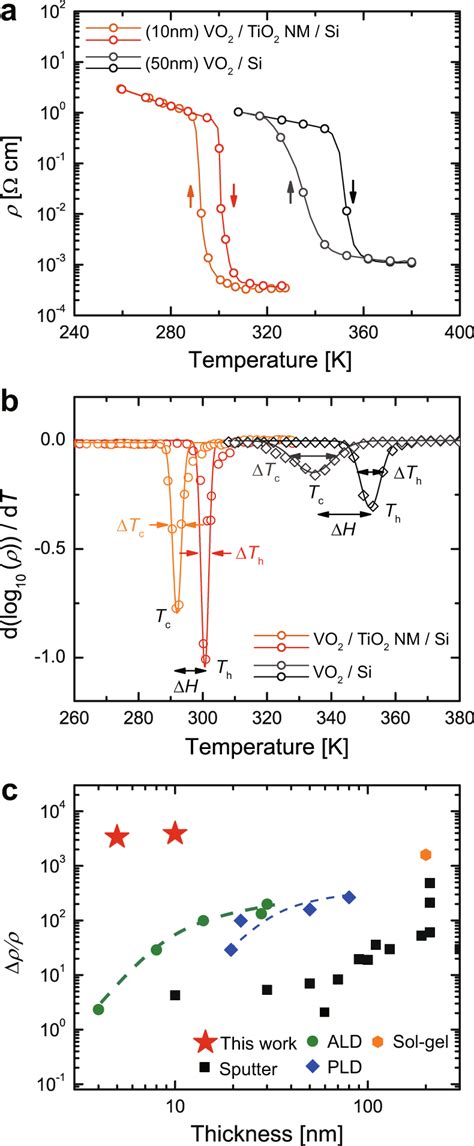 Single Crystalline Vo2 Films With Steep Phase Transition On Download Scientific Diagram