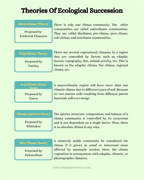 5 Theories Of Succession Bio Smart Notes