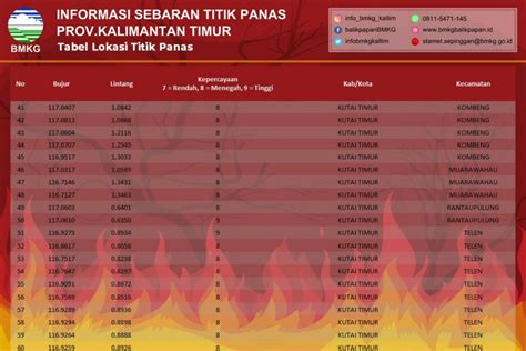 BMKG Deteksi Adanya 73 Titik Panas Tersebar Di Kaltim ANTARA News