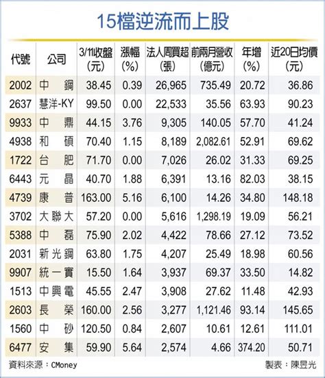 15檔逆流而上 法人買盤加持 證券．權證 工商時報