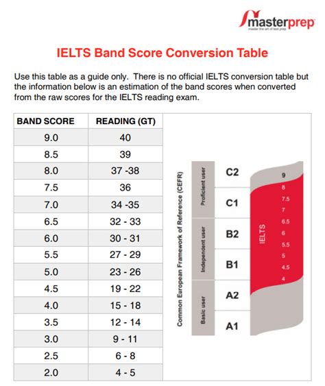 Ielts Band Scores How They Are Calculated Ielts Listening Score Canam