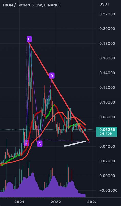 TRON USDT Descending Triangle For BINANCE TRXUSDT By JarkkoYlimaki