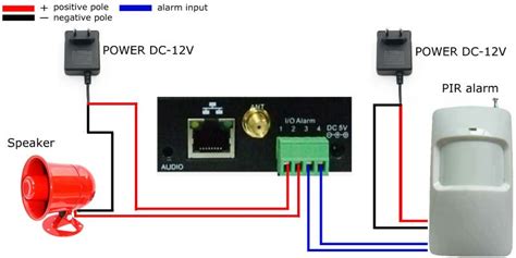 Arindam Bhadra HOW TO USE IP CAMERA ALARM I O