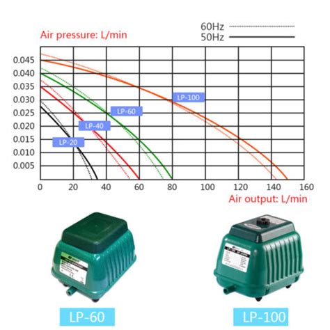 Resun LP 60 Pond Air Pump 70L Min Or 4200L Hr Pond Septic Tank