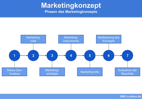 Marketing Definition Erkl Rung Beispiele Bwl Lexikon De