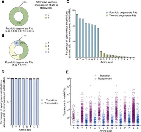 Transversion Substitutions From The Reference Sequence Are Heavily