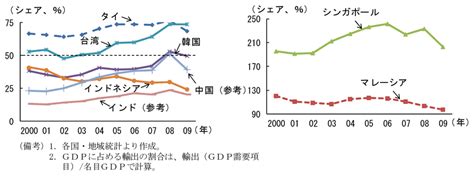 第2章 第3節 3．韓国、台湾、asean地域の動向 内閣府