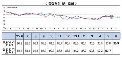 기업들 6월 경기 전망도 부정적bsi 15개월 연속 부진 네이트 뉴스