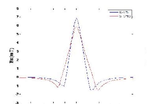 Magnetic Field Bx And Bz Generated By A Spiral Micro Coil With 5 Download Scientific Diagram