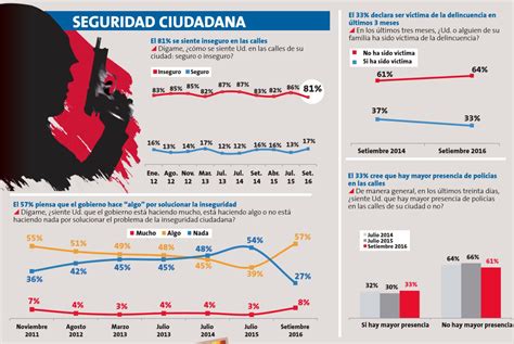 Mejora La Expectativa En Lucha Contra Inseguridad Ciudadana Infografía