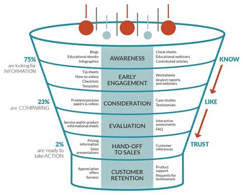 Best Practices For Lead Nurturing Workflows