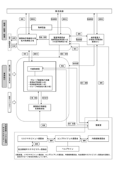 コーポレート・ガバナンス 経営方針 Ir情報 株式会社バローホールディングス